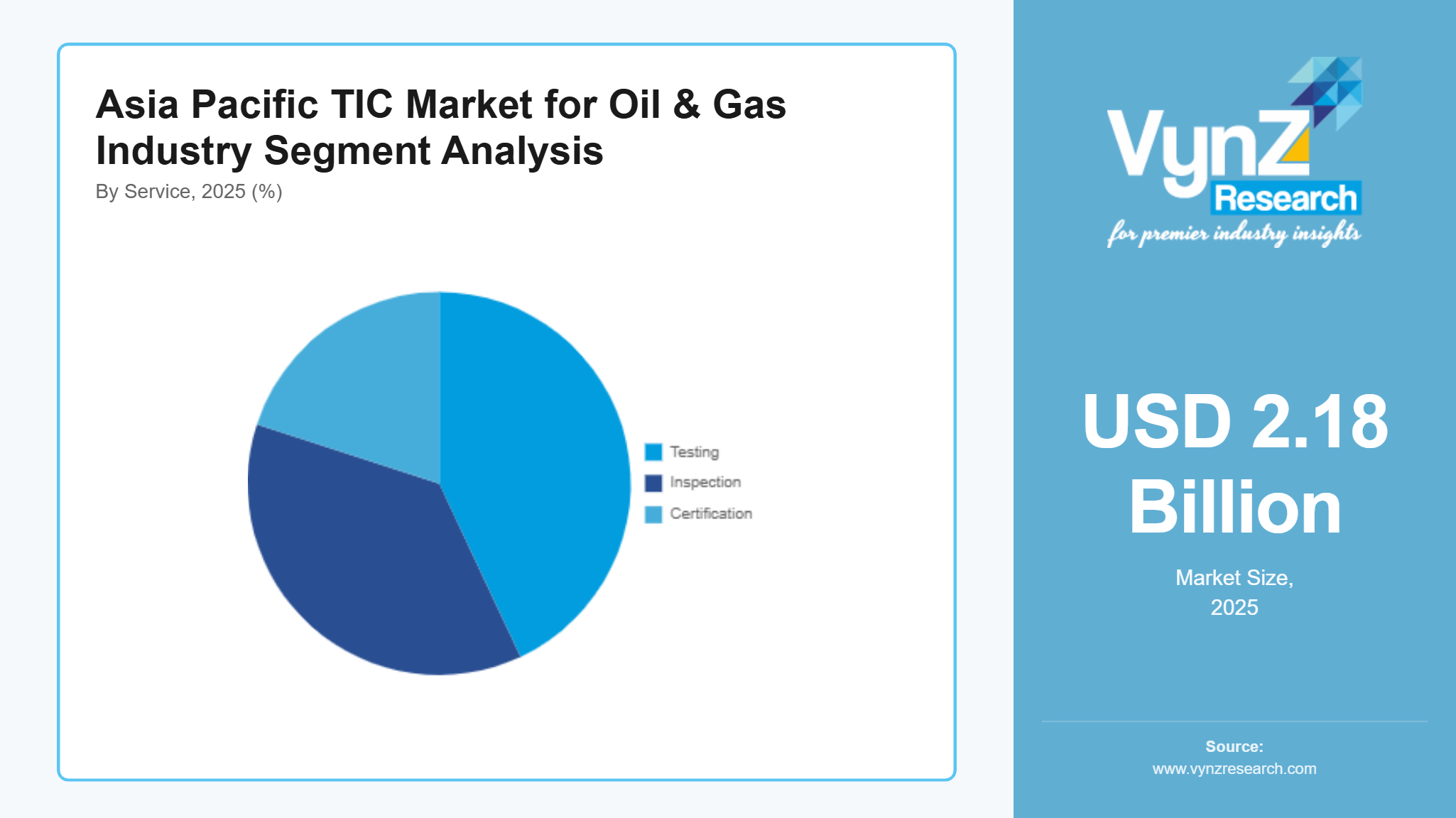 Asia Pacific TIC Market for Oil & Gas Industry Segment Analysis
